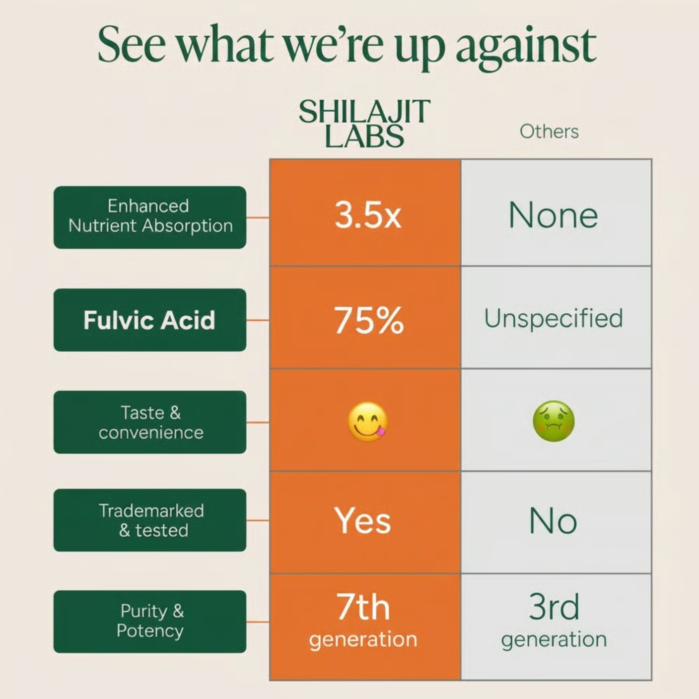 ShilajitLabs ™ Alpha Gummies